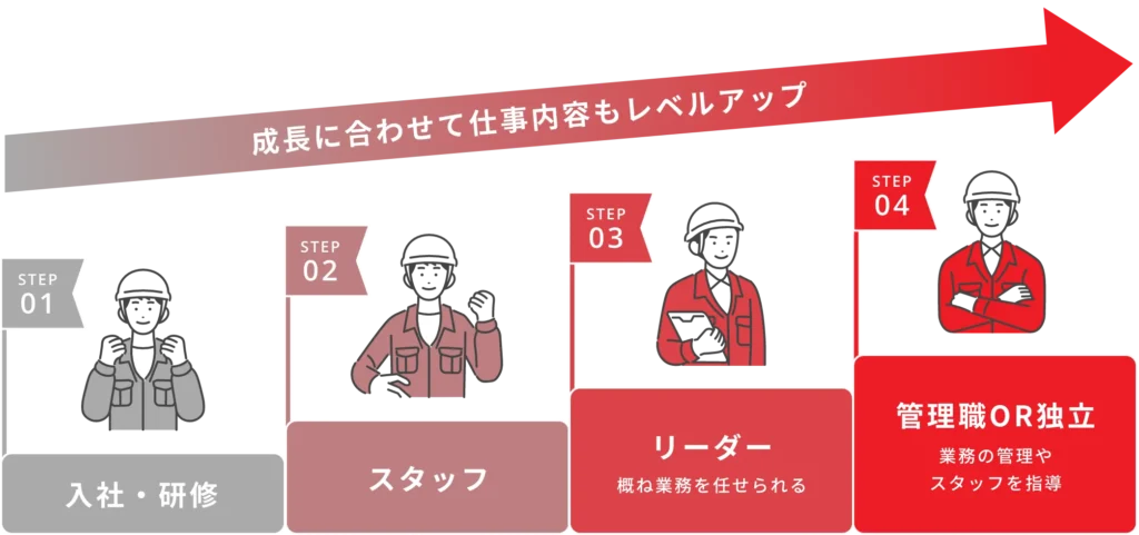 キャリアアップイメージ